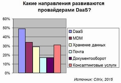 Сервисы DaaS набирают популярность