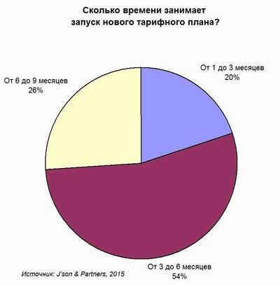 Телеком-операторам нужна гибкость ИТ-систем
