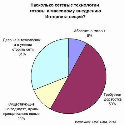 OSP Data: Интернет вещей потребует переработки сетевой инфраструктуры