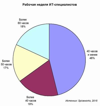 Беда ИТ-специалистов – отсутствие служб поддержки