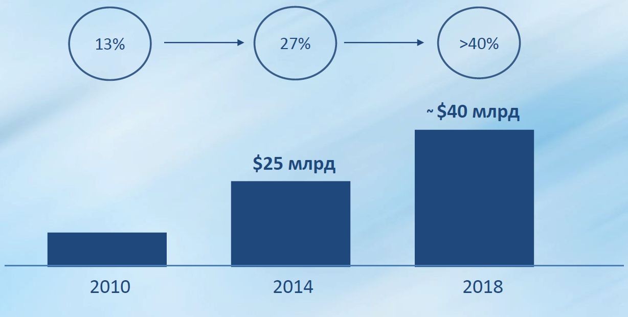 IBM ставит на сервис и перспективные технологии
