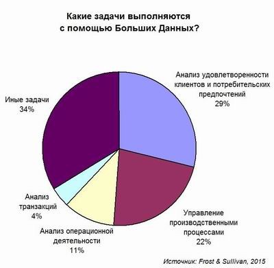 Большие Данные: есть куда расти