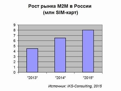 Рынок M2M развивается в пользовательском сегменте