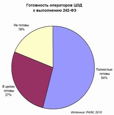 Закон о персональных данных подстегнул рынок ЦОД