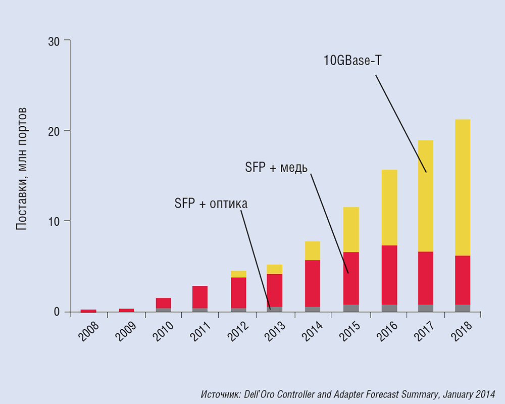 На пути к 25GBase-T