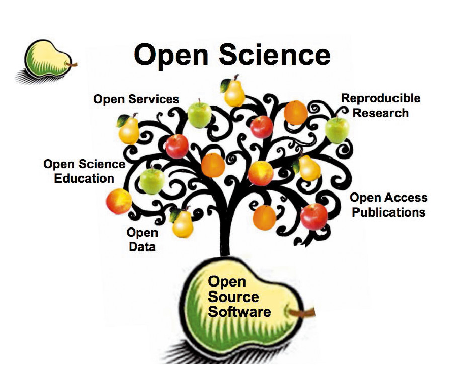 Open science. Наука 2020. Open science. Open science. Термины open source.