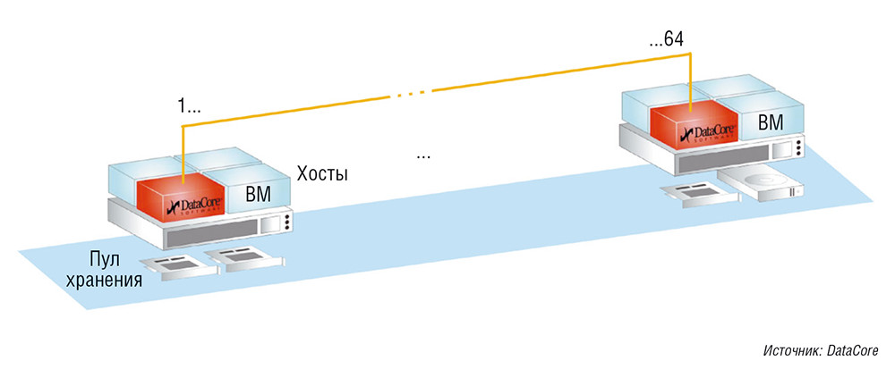 DataCore провозглашает серверы «новыми СХД»
