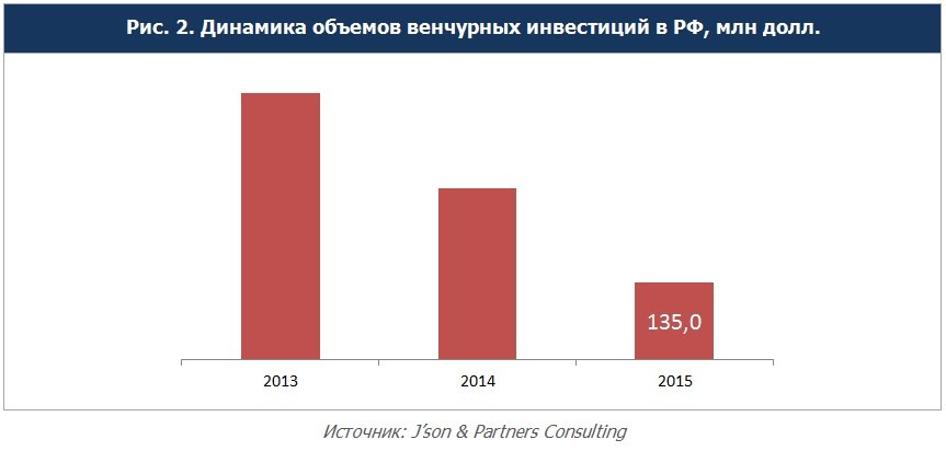 В 2015 году количество венчурных сделок в России резко снизилось