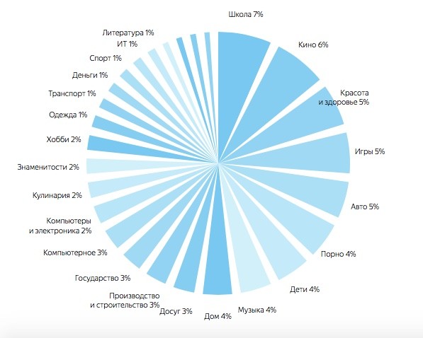 В «Яндексе» рассказали, что и где ищут пользователи