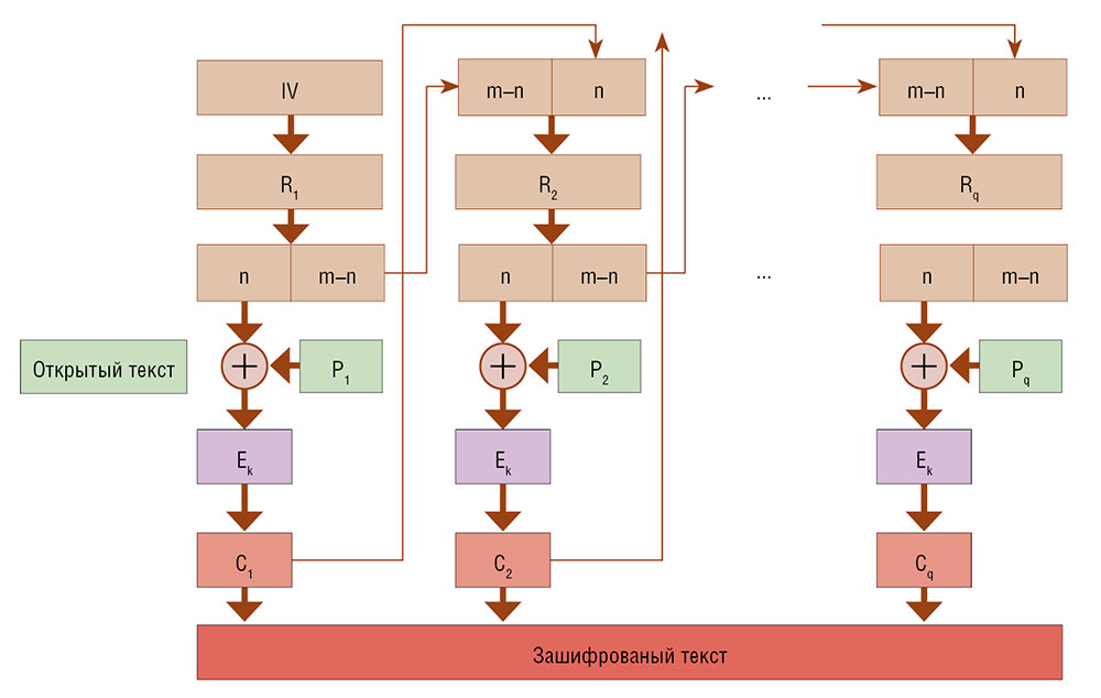 Обновление ГОСТов на шифрование