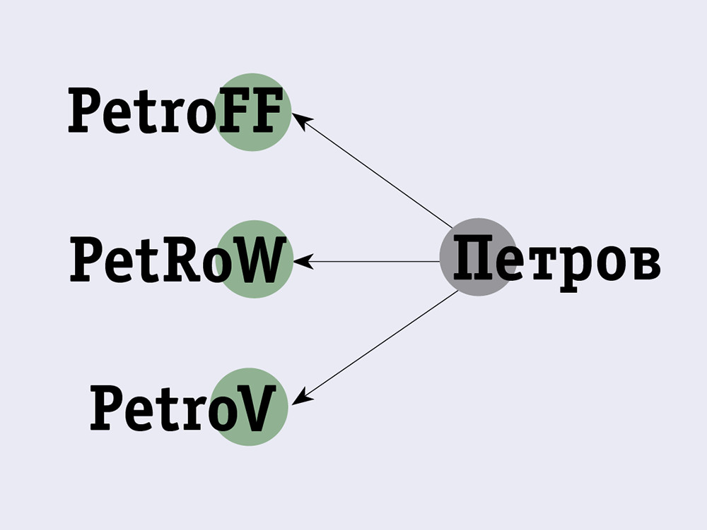 Кросс-языковая идентификация авторов публикаций