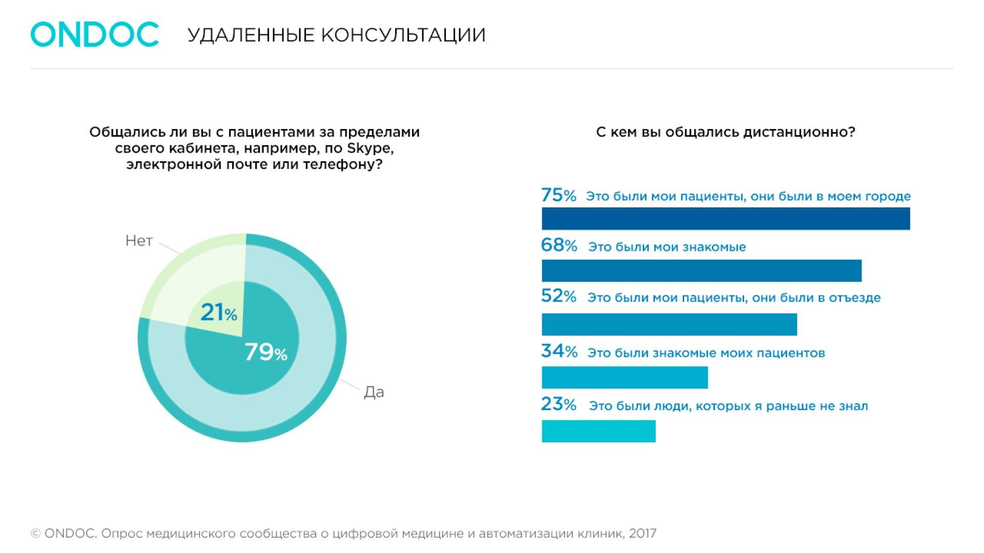 Ondoc: 41% медиков считает, что данные с носимых устройств могут помочь принимать врачебные решения