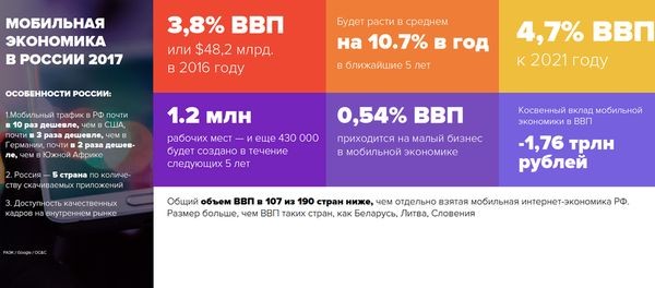 РАЭК: Вклад цифровой и мобильной экономик в ВВП России — 4,35 триллиона рублей