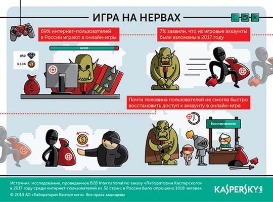 «Лаборатория Касперского»: беспечность и слабые пароли угрожают безопасности в онлайн-играх