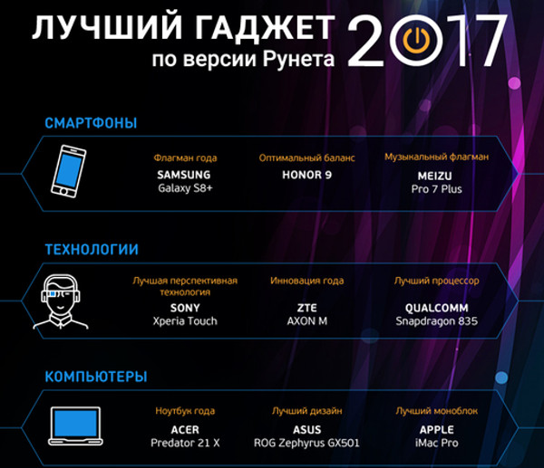 Пользователи Рунета помогли Mail.Ru выбрать лучшие гаджеты 2017 года