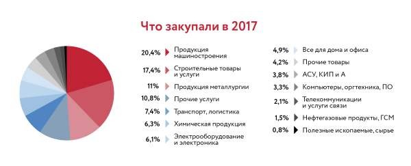 Российские компании потратили на электронные закупки в 2017 году 1,5 триллиона рублей