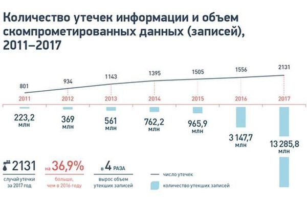 InfoWatch: мировой объем утечек информации увеличился более чем в четыре раза