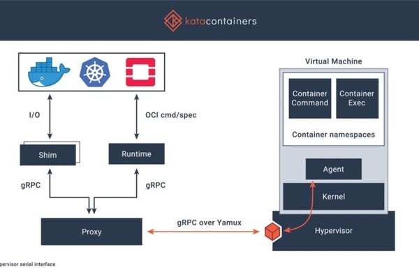 Производители процессоров поддержали проект защищенных контейнеров Kata