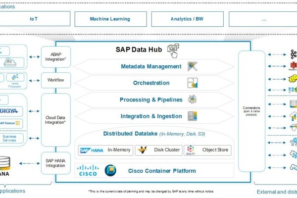 Cisco и SAP помогут с интеграцией обширных наборов данных, рассеянных по разным облакам
