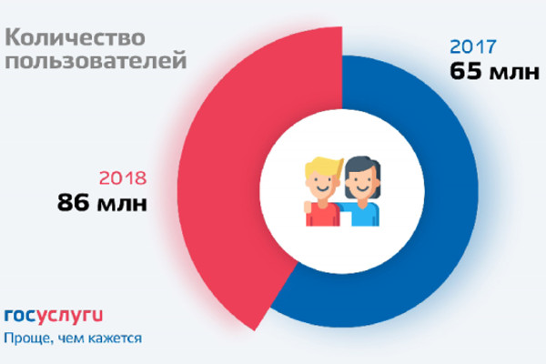Число заявлений на портале госуслуг за год выросло на 55%