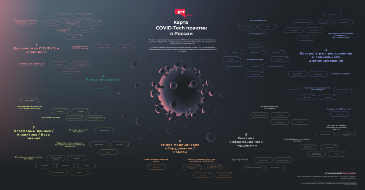 Ландшафт российских COVID-Tech нанесли на карту