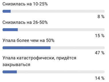 Как изменилась загрузка вашей типографии в связи с пандемией коронавируса и общим ухудшением экономической ситуации?