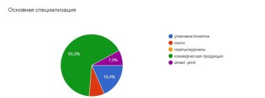 Результаты опроса НСП: как пандемия коронавируса повлияла на деятельность российских типографий