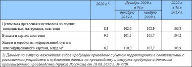 По данным Росстата, целлюлозно-бумажная отрасль России быстро восстанавливается