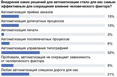Внедрение каких решений для автоматизации стало для вас самым эффективным для сокращения влияния человеческого фактора?