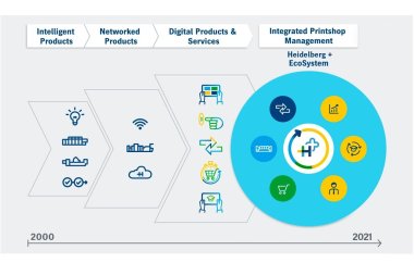 Heidelberg представляет цифровую экосистему Plus 