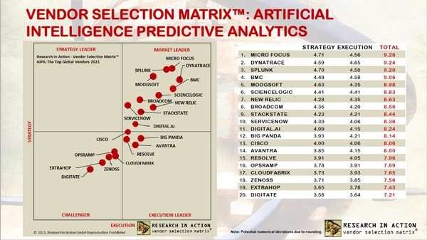 Micro Focus — мировой лидер в области прогнозной аналитики ИТ-операций на базе ИИ