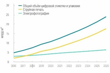 По данным Smithers, благодаря пандемии печать цифровой упаковки будет расти ежегодно на 11,2%