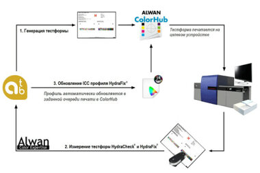 Технология спектрального профилирования  Alwan HydraFix для точного и быстрого попадания в цвет