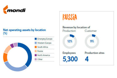Группа Mondi продаёт активы в России
