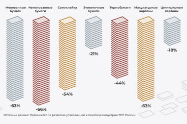 Как изменился импорт бумаги и картона в Россию