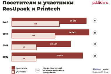 Посетители и участники RosUpack и Printech