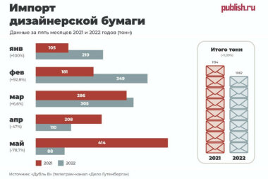 В мае в Россию ввезено 88 тонн дизайнерской бумаги, на 78,7% меньше, чем годом ранее