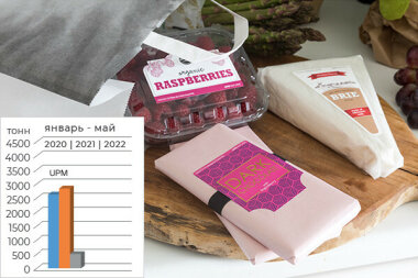 Рынок этикеточной бумаги: январь – май 2022 года