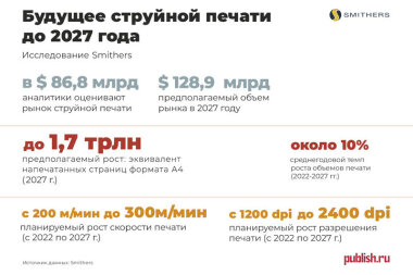 Smithers: рынок струйной печати к 2027 г. достигнет 128,9 млрд долл.