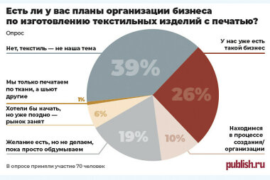 Есть ли у вас планы организации бизнеса по изготовлению текстильных изделий с печатью?