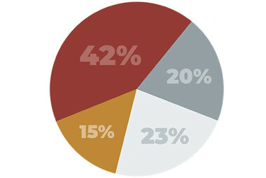 Что перспективнее при расширении печатных мощностей вашей типографии — «цифра» или офсет?