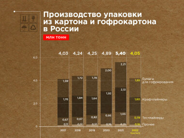 Состояние рынка производства упаковочного сырья из картона и гофрокартона в России
