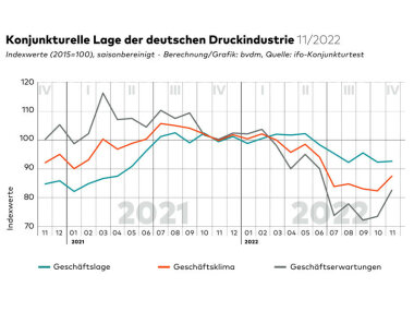 Анализ делового климата полиграфии Германии в ноябре 2022 года
