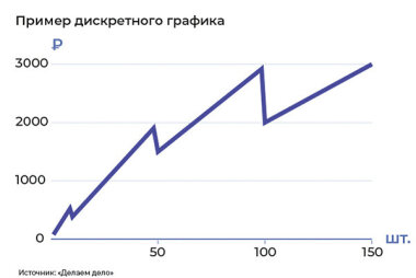Очень странная цена