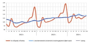 Индекс полиграфической деятельности вырос на 11%