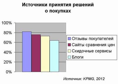 Источники принятия решений о покупке товаров