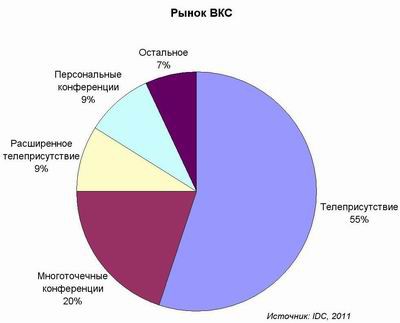 ВКС, telepresence, IDC