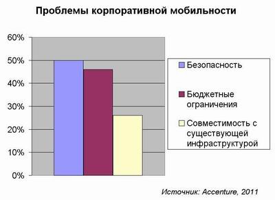 Accenture, мобильность