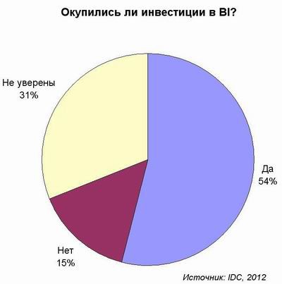 BI, бизнес-аналитика, удовлетворенность, эффекты