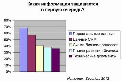 персональные данные, защита